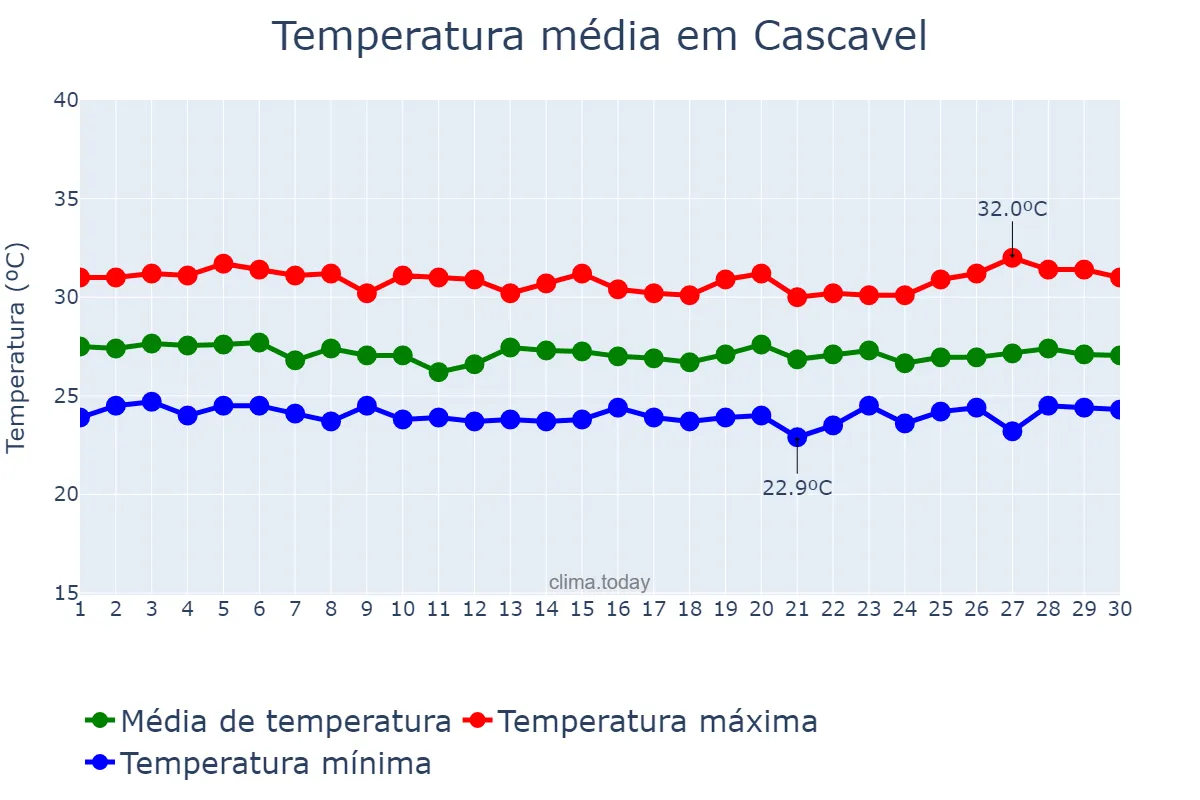 Temperatura em junho em Cascavel, CE, BR