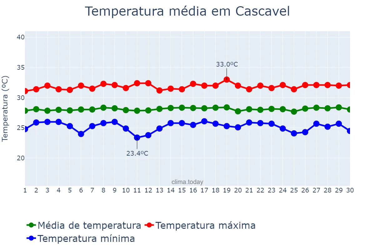 Temperatura em novembro em Cascavel, CE, BR