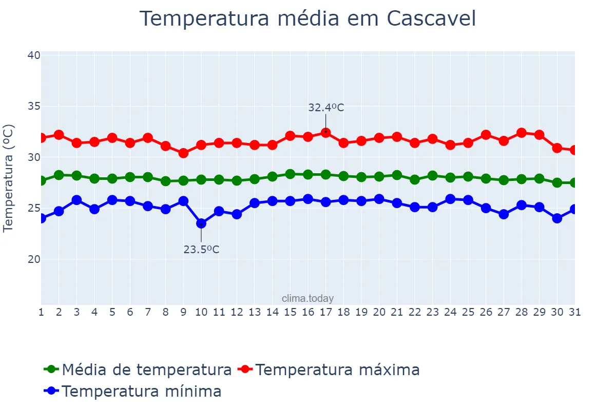 Temperatura em outubro em Cascavel, CE, BR