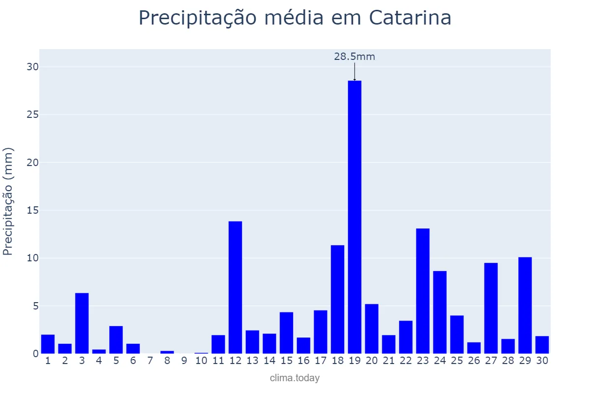 Precipitação em abril em Catarina, CE, BR