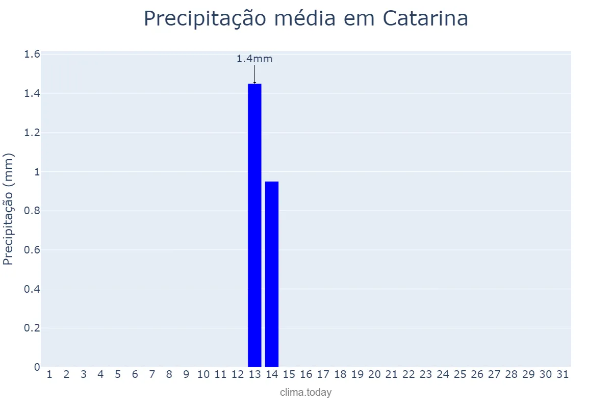 Precipitação em agosto em Catarina, CE, BR