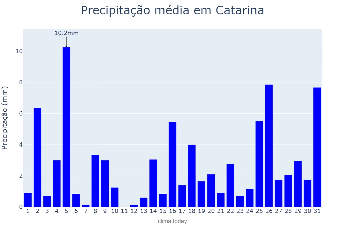 Precipitação em dezembro em Catarina, CE, BR