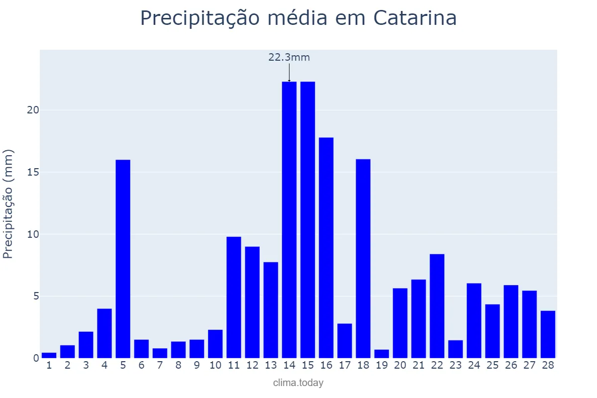 Precipitação em fevereiro em Catarina, CE, BR