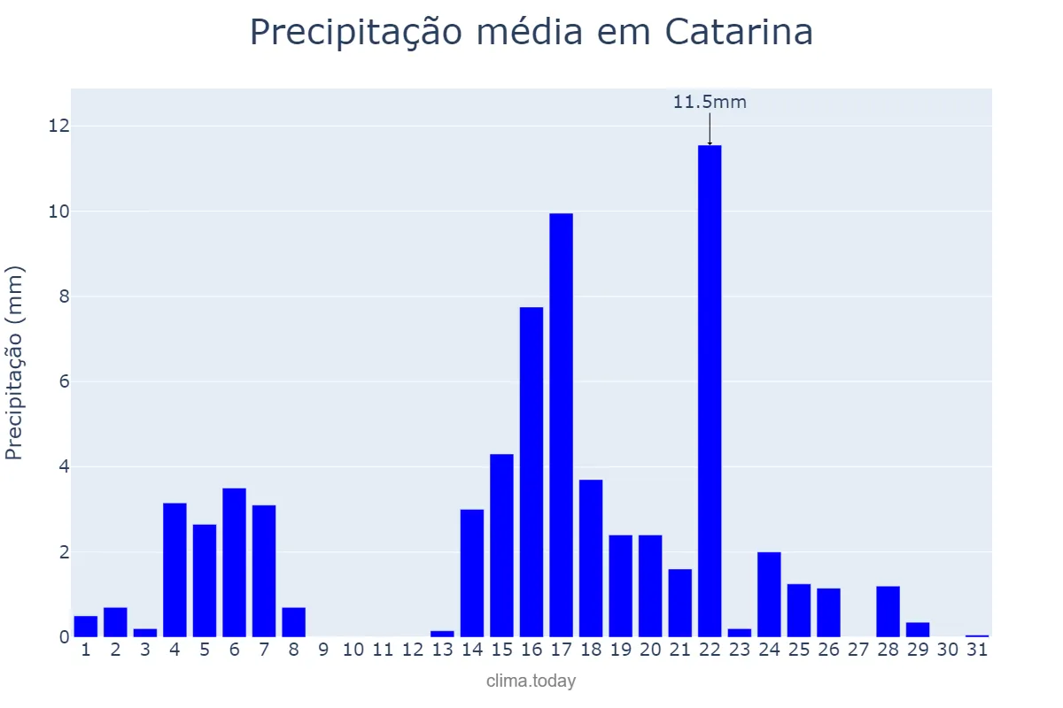 Precipitação em maio em Catarina, CE, BR