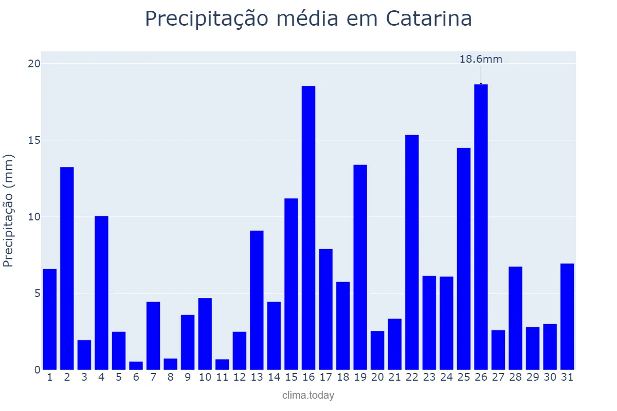 Precipitação em marco em Catarina, CE, BR