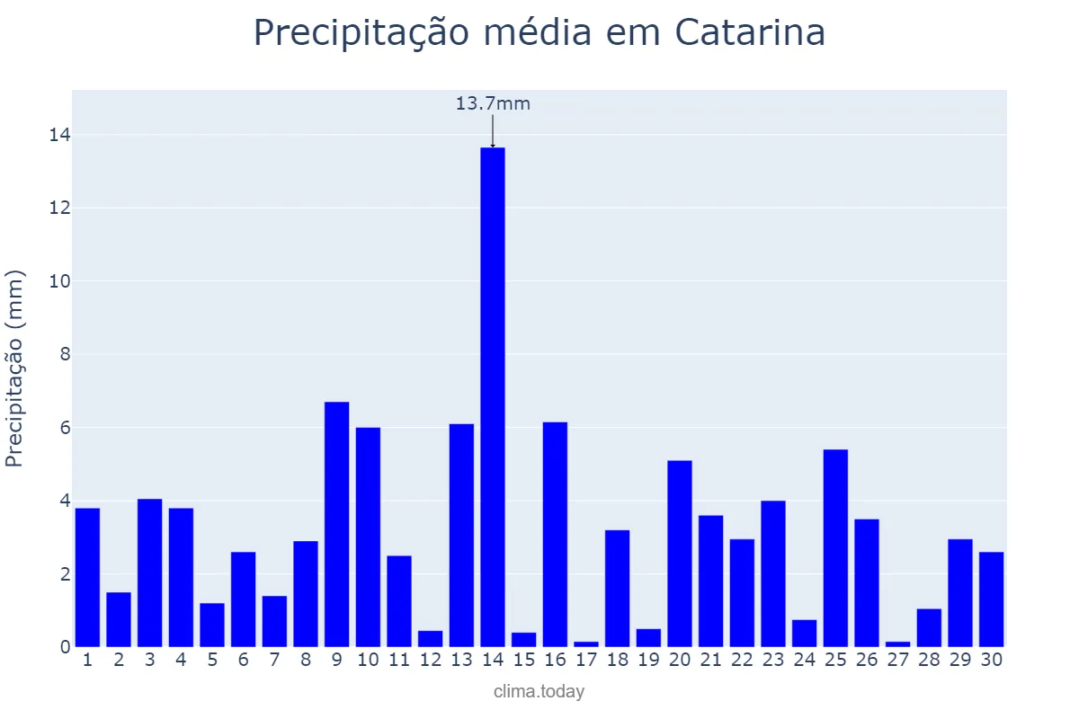 Precipitação em novembro em Catarina, CE, BR