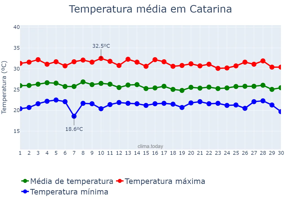 Temperatura em abril em Catarina, CE, BR