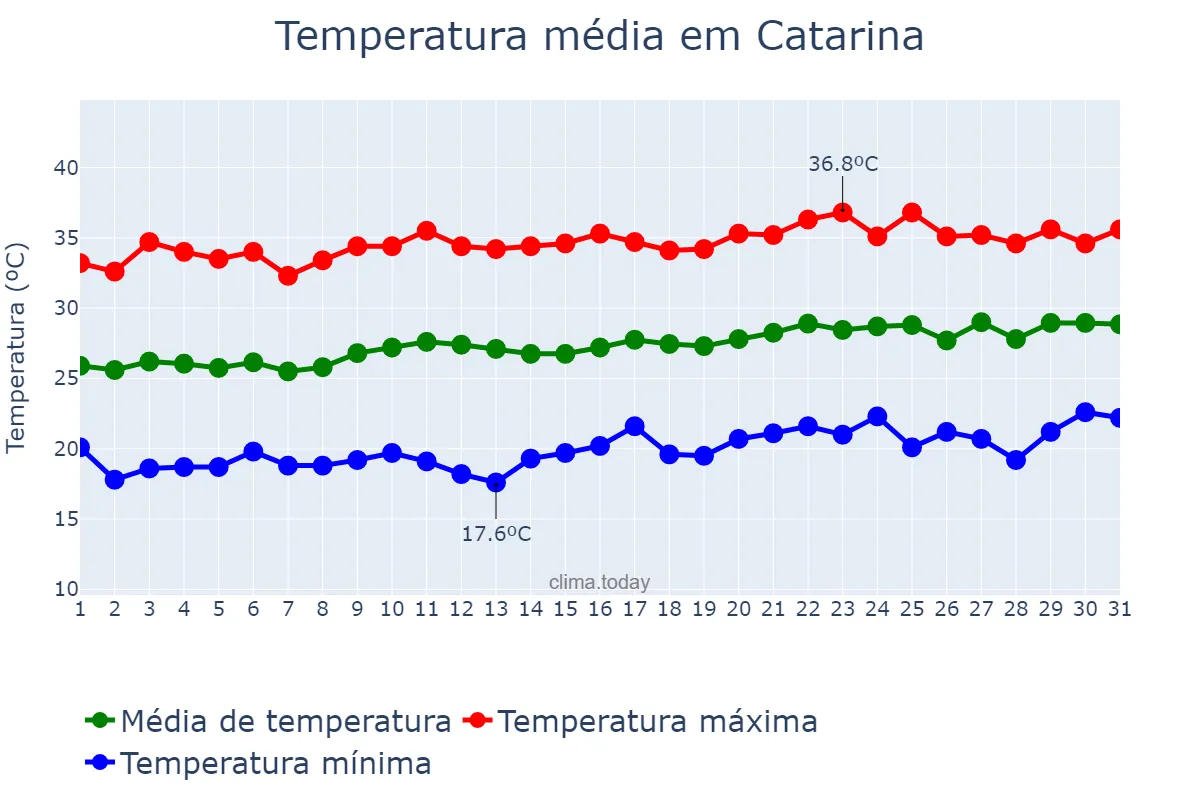 Temperatura em agosto em Catarina, CE, BR