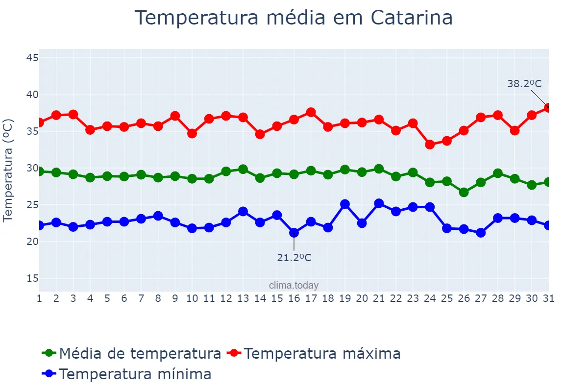Temperatura em dezembro em Catarina, CE, BR