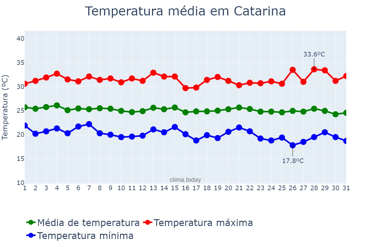 Temperatura em maio em Catarina, CE, BR