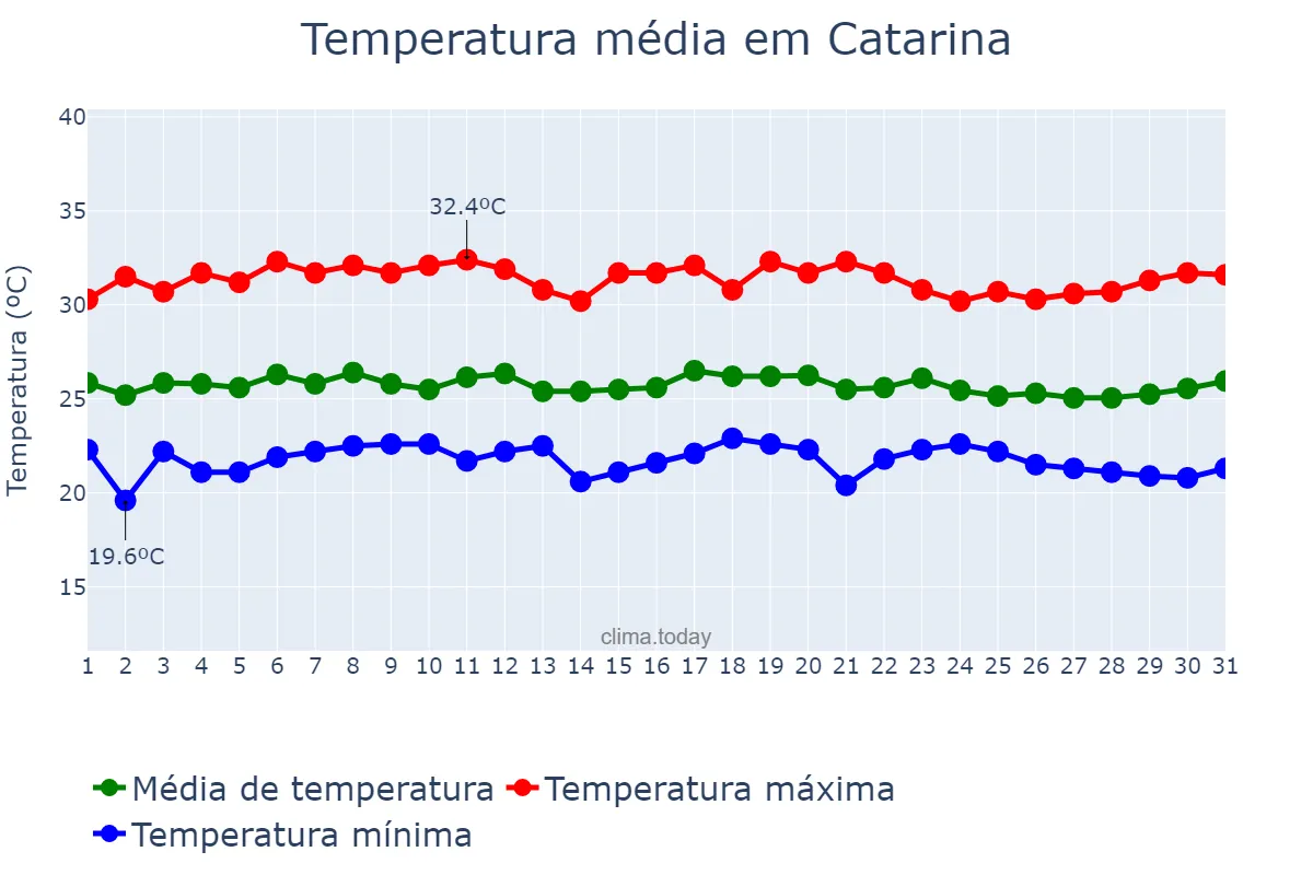 Temperatura em marco em Catarina, CE, BR