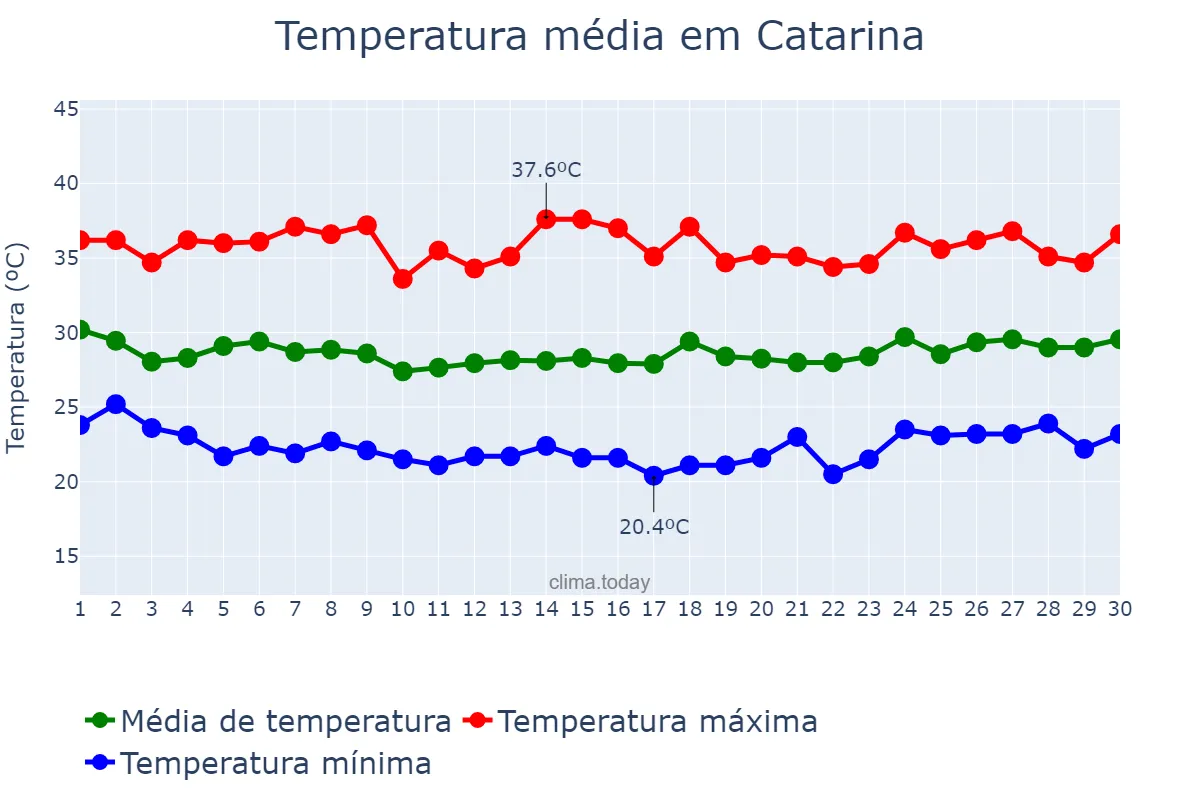 Temperatura em novembro em Catarina, CE, BR