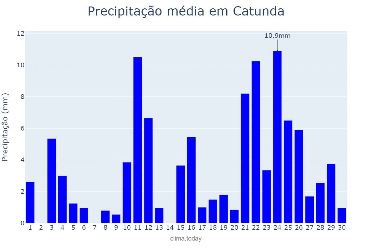Precipitação em abril em Catunda, CE, BR