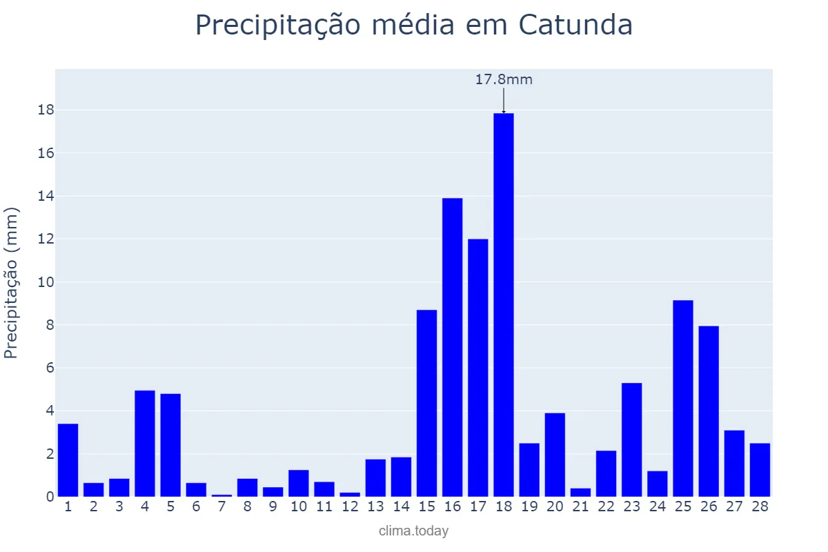 Precipitação em fevereiro em Catunda, CE, BR