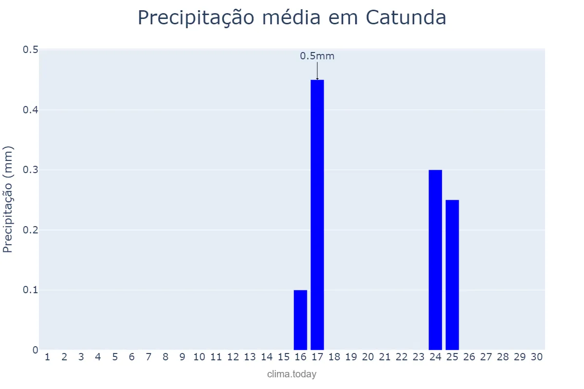 Precipitação em setembro em Catunda, CE, BR