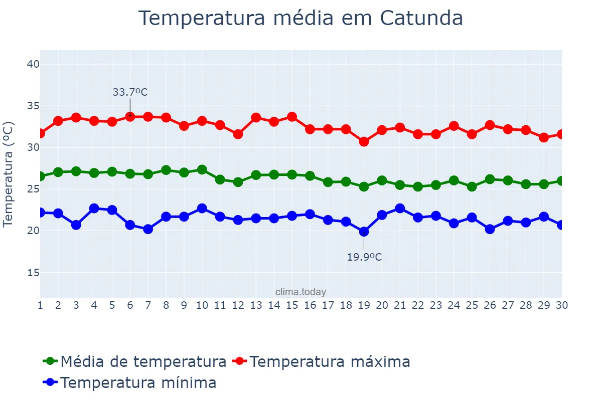 Temperatura em abril em Catunda, CE, BR