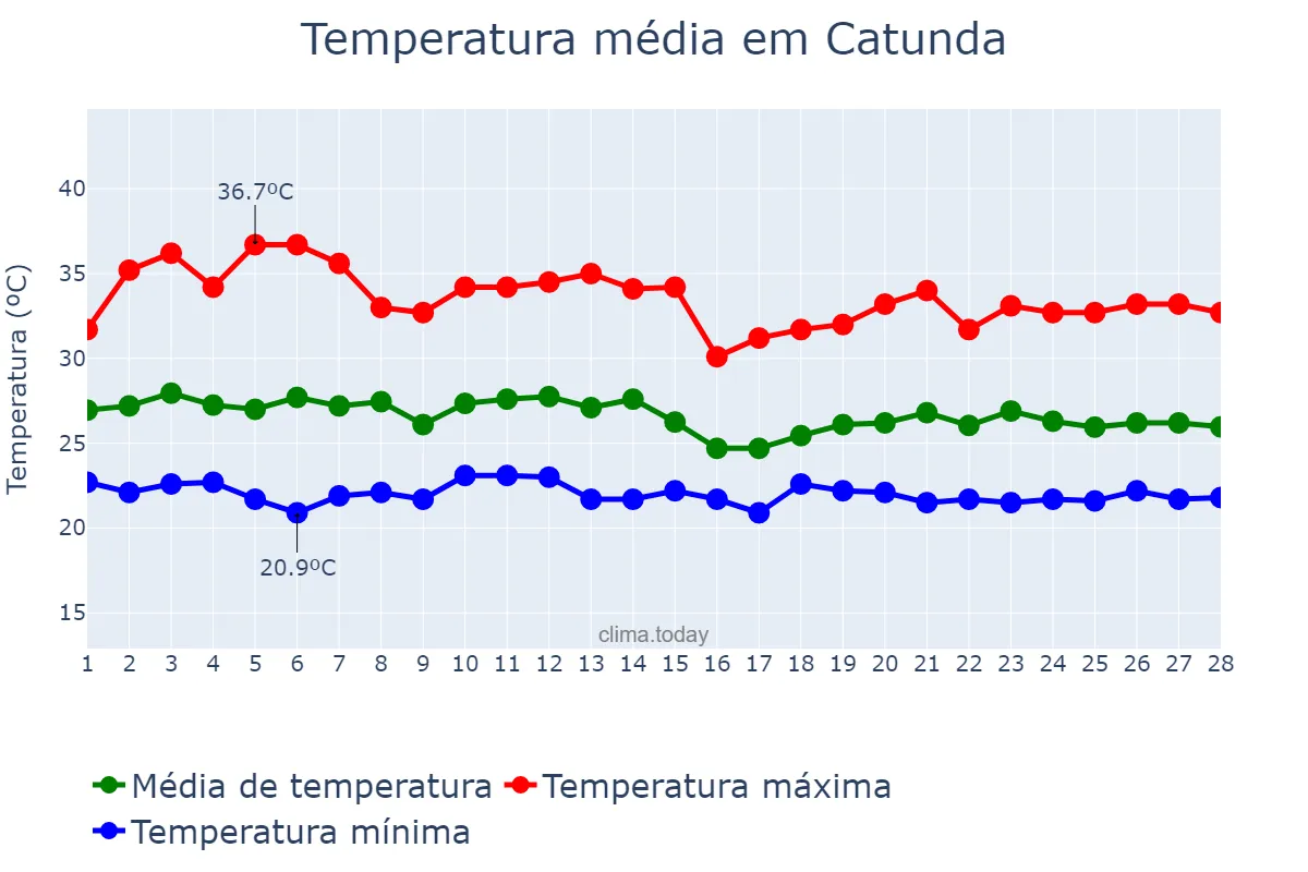 Temperatura em fevereiro em Catunda, CE, BR