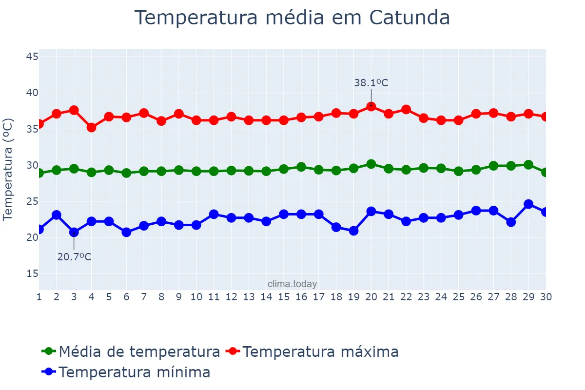 Temperatura em setembro em Catunda, CE, BR