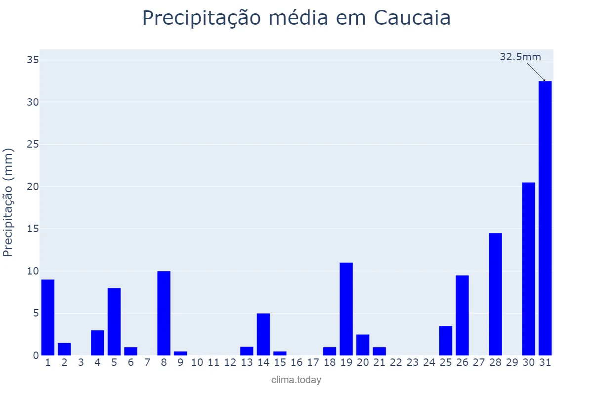 Precipitação em janeiro em Caucaia, CE, BR