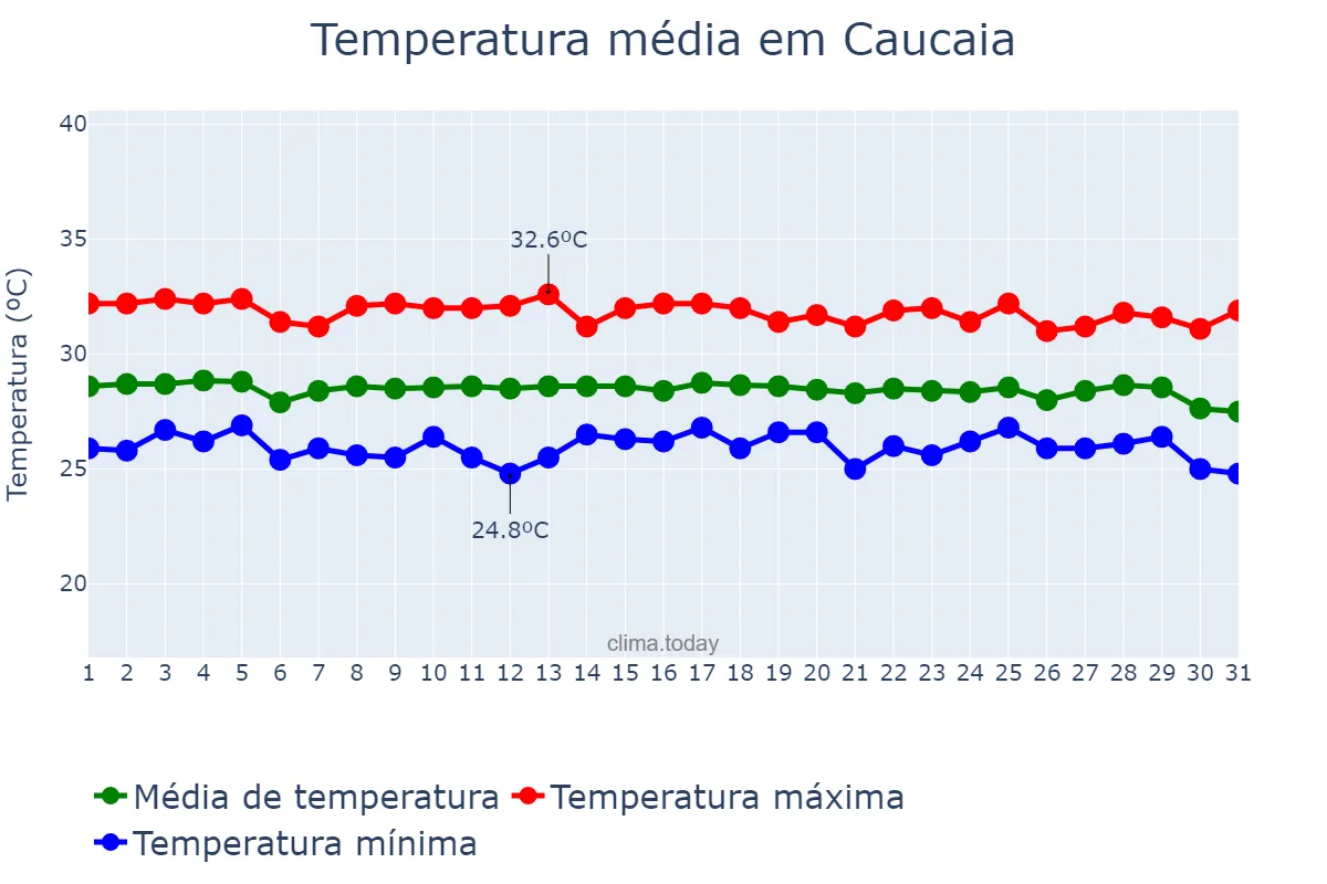 Temperatura em dezembro em Caucaia, CE, BR