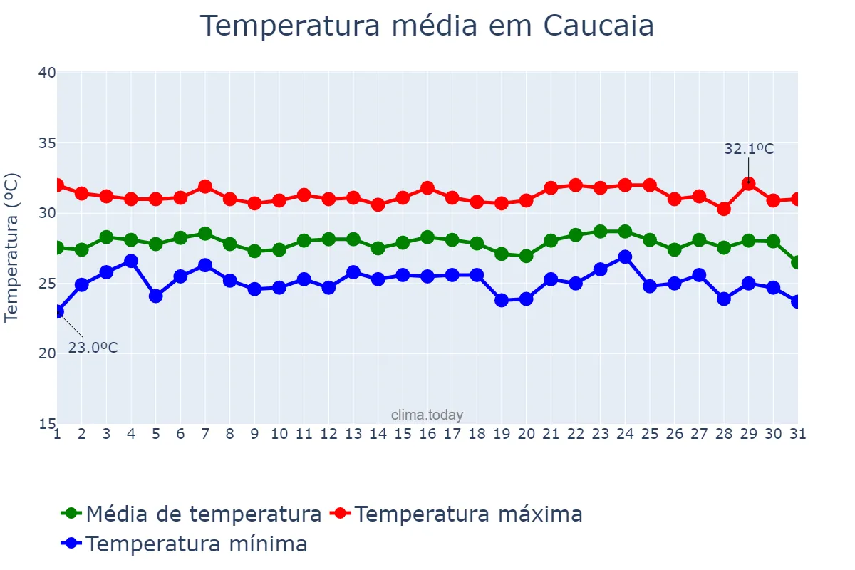 Temperatura em janeiro em Caucaia, CE, BR