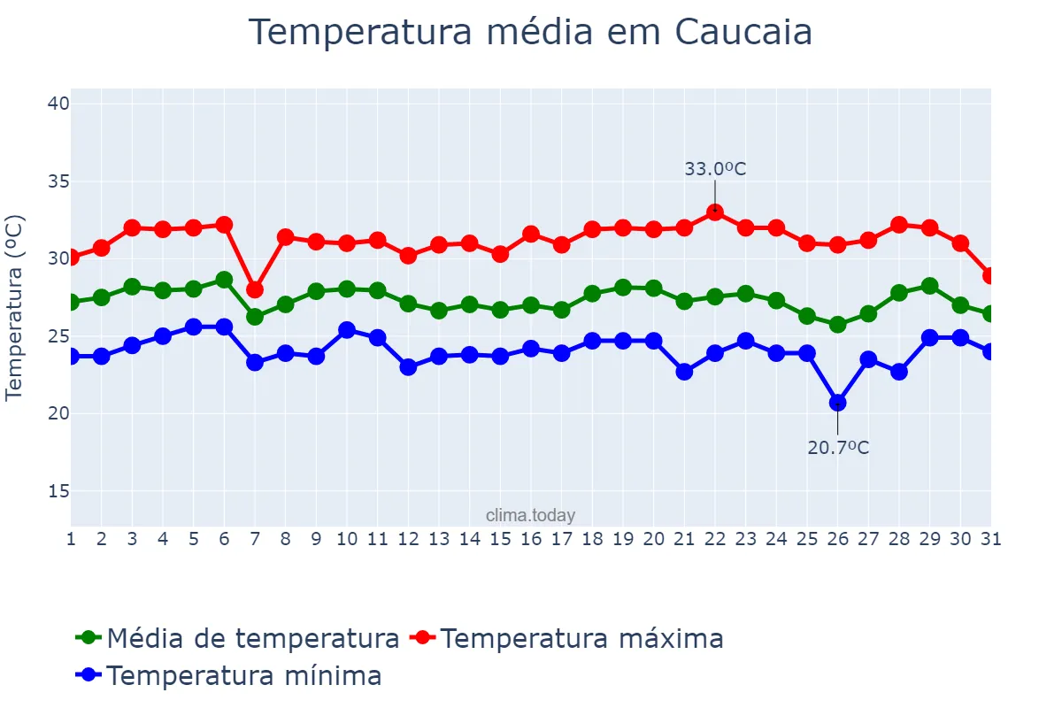 Temperatura em marco em Caucaia, CE, BR
