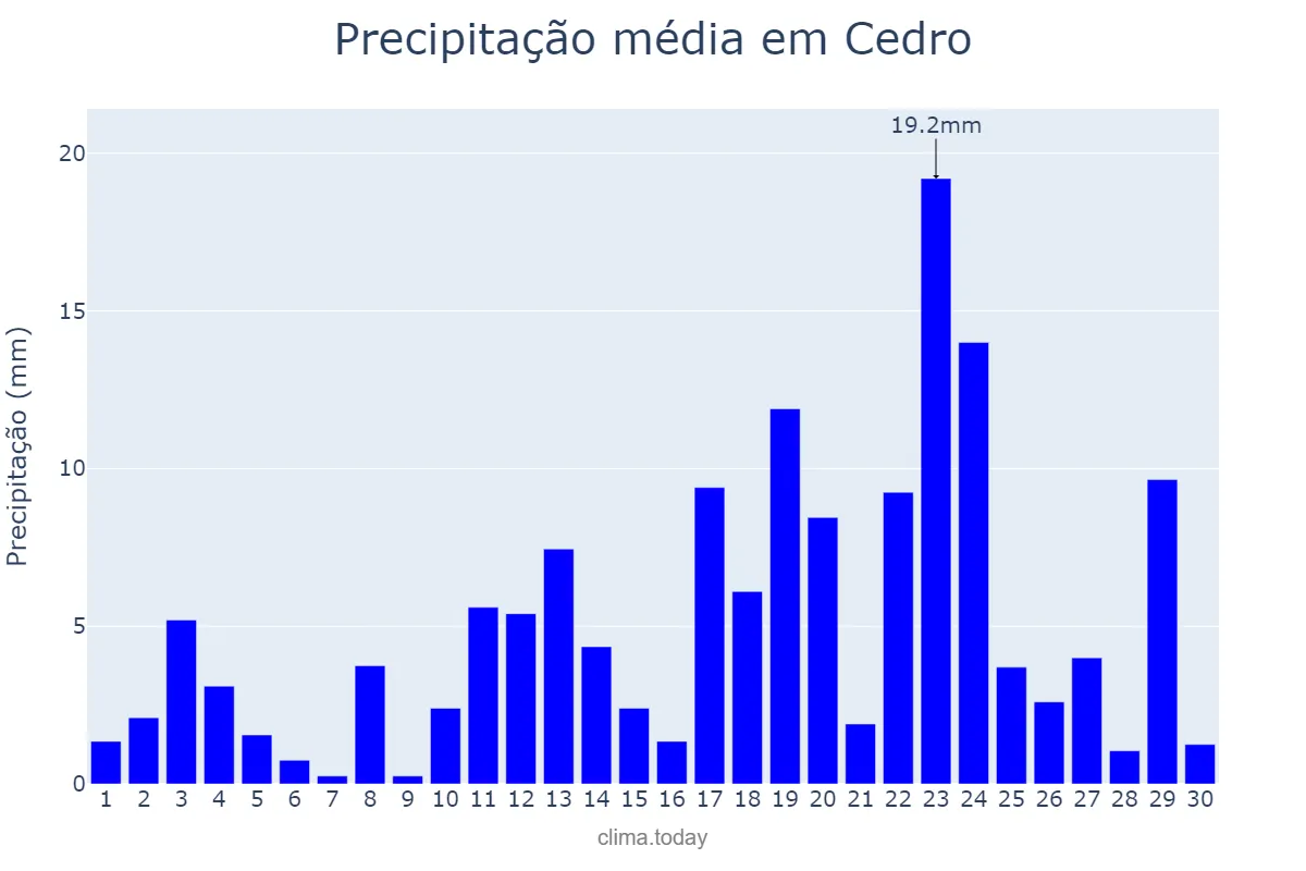 Precipitação em abril em Cedro, CE, BR