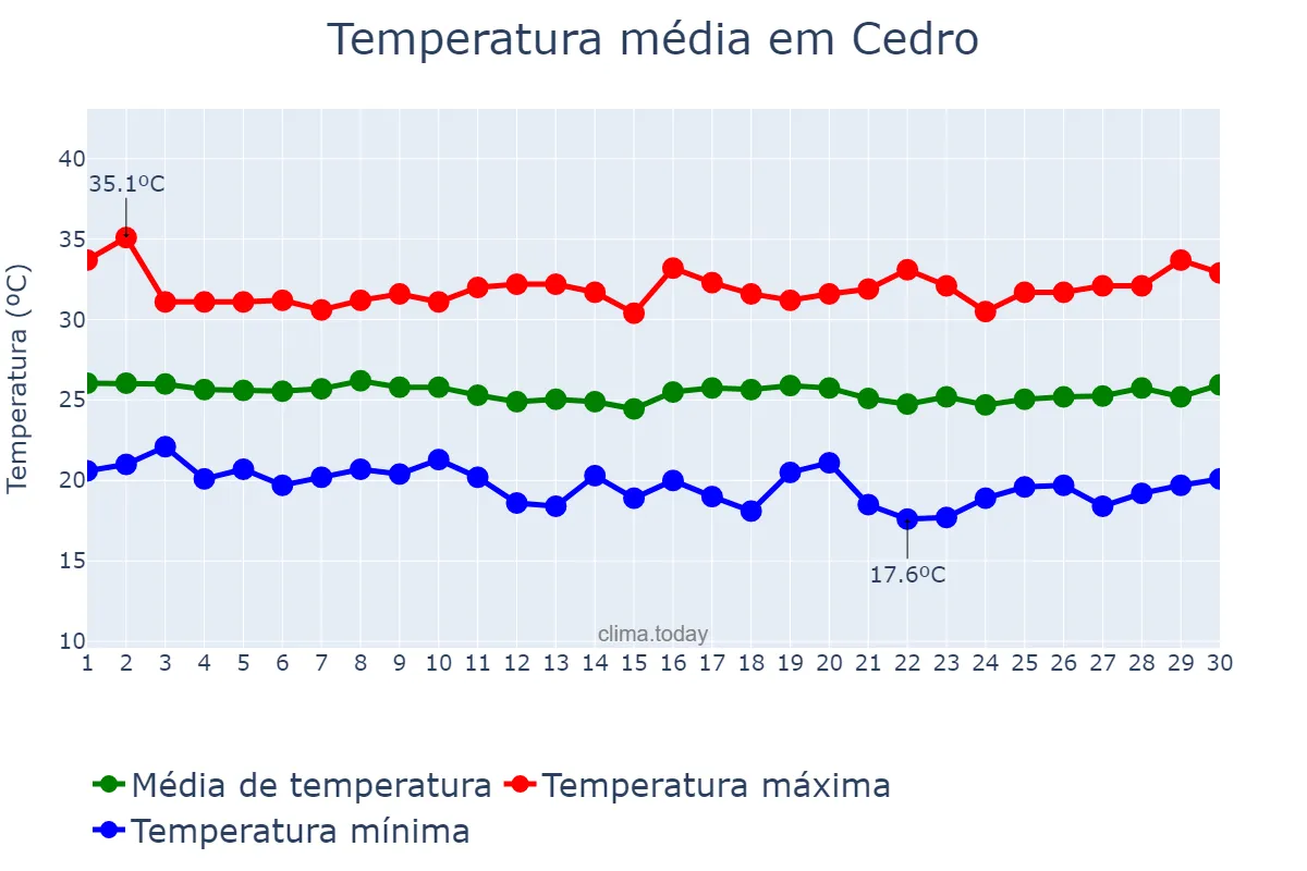 Temperatura em junho em Cedro, CE, BR