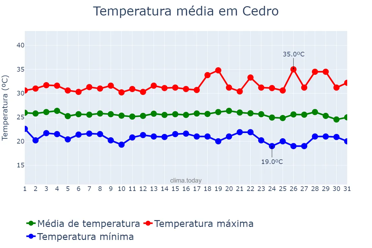 Temperatura em maio em Cedro, CE, BR