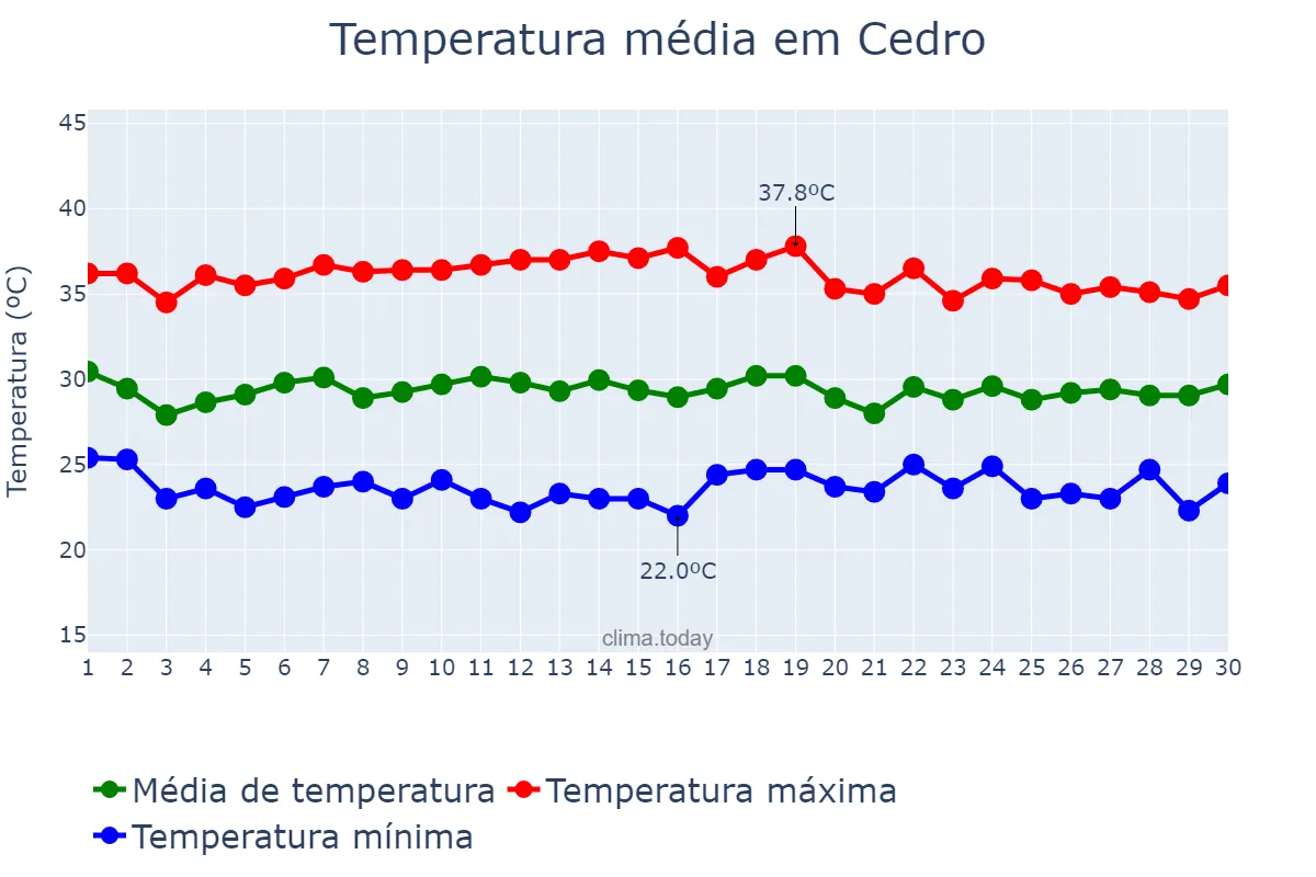 Temperatura em novembro em Cedro, CE, BR