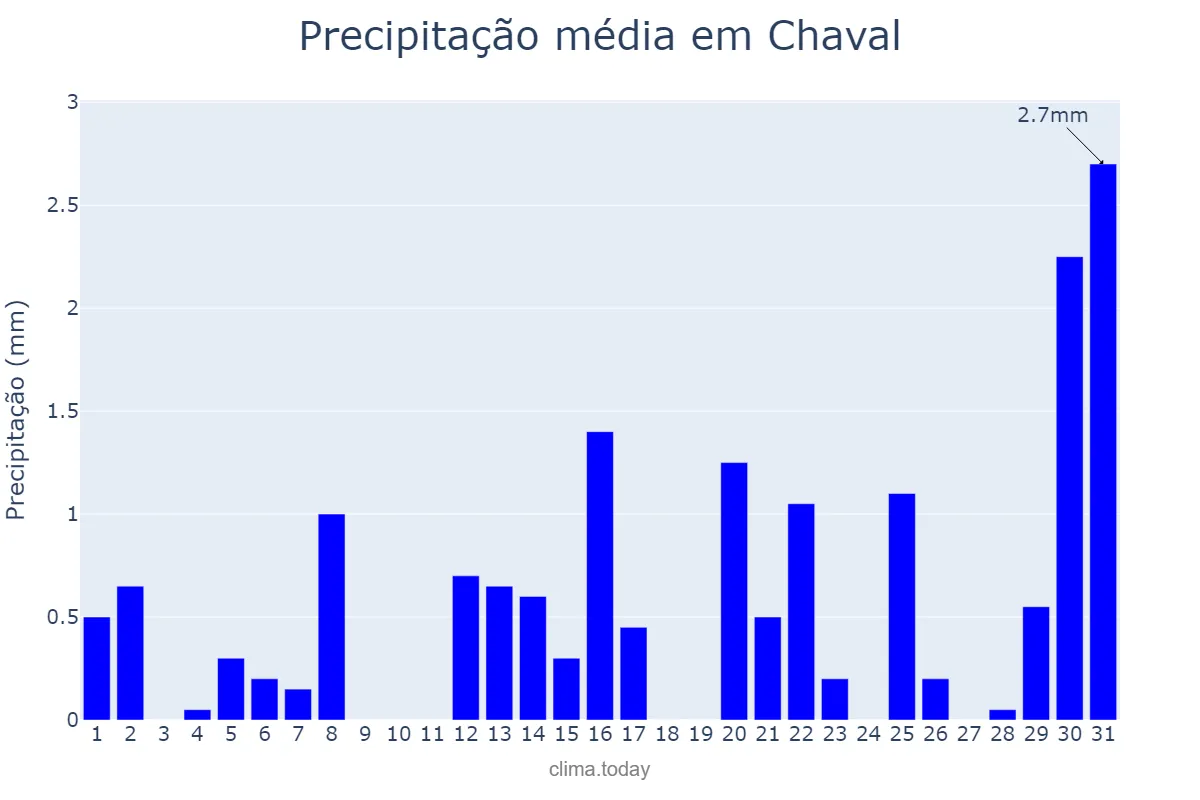 Precipitação em agosto em Chaval, CE, BR