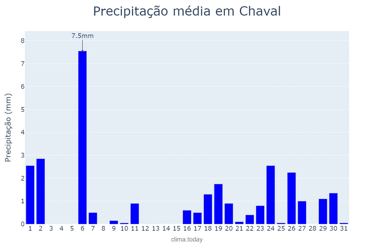 Precipitação em julho em Chaval, CE, BR