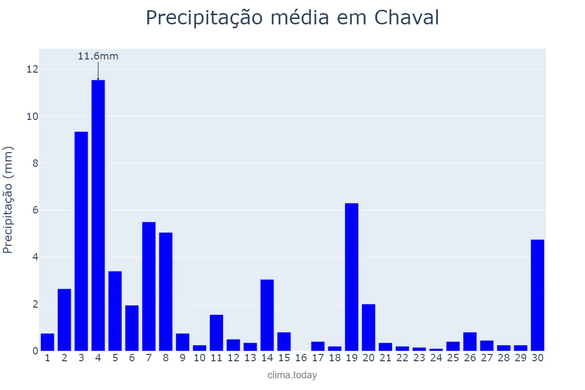 Precipitação em novembro em Chaval, CE, BR