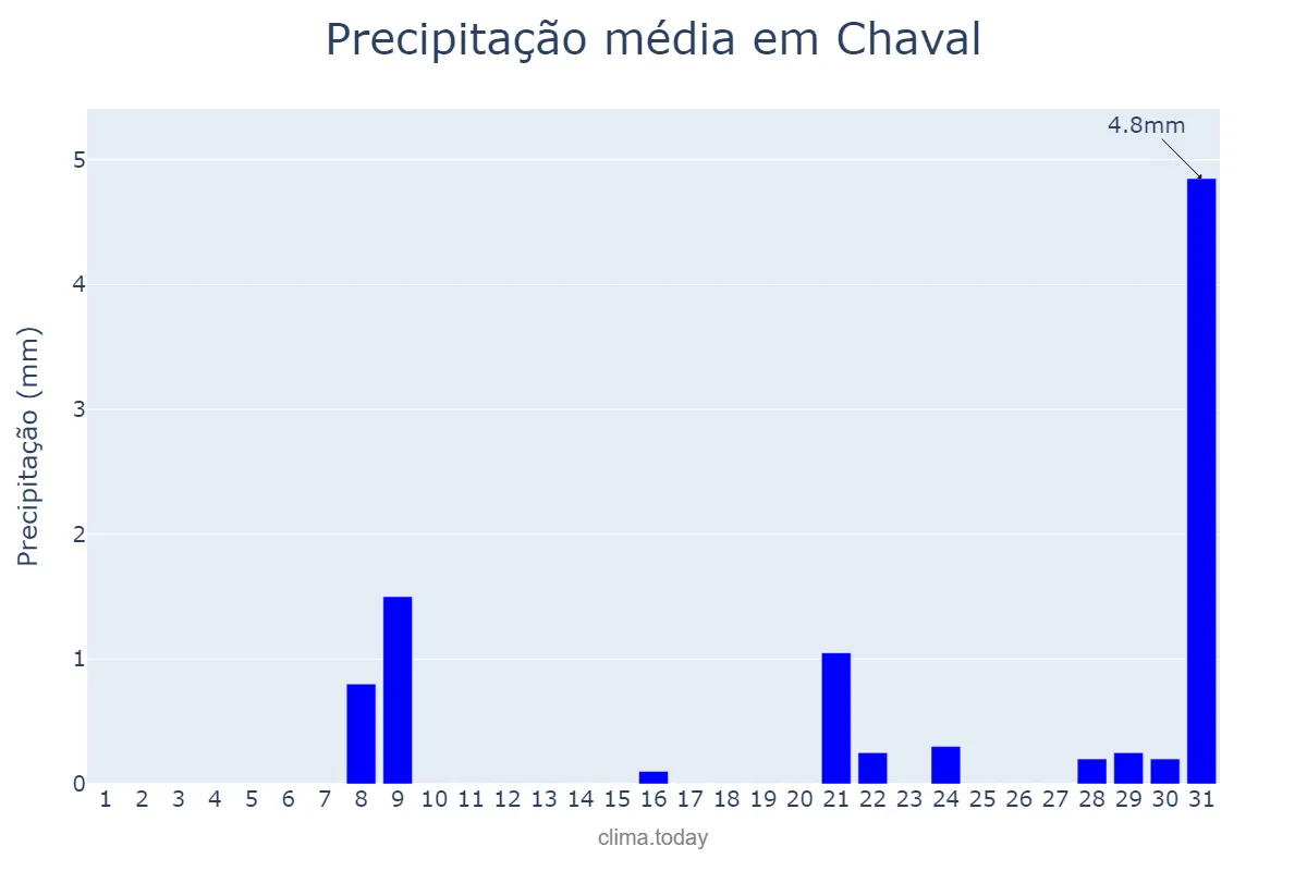 Precipitação em outubro em Chaval, CE, BR
