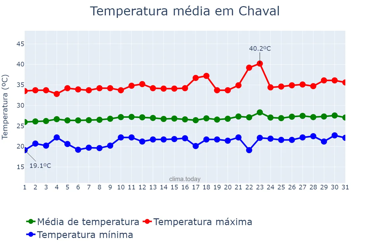 Temperatura em agosto em Chaval, CE, BR