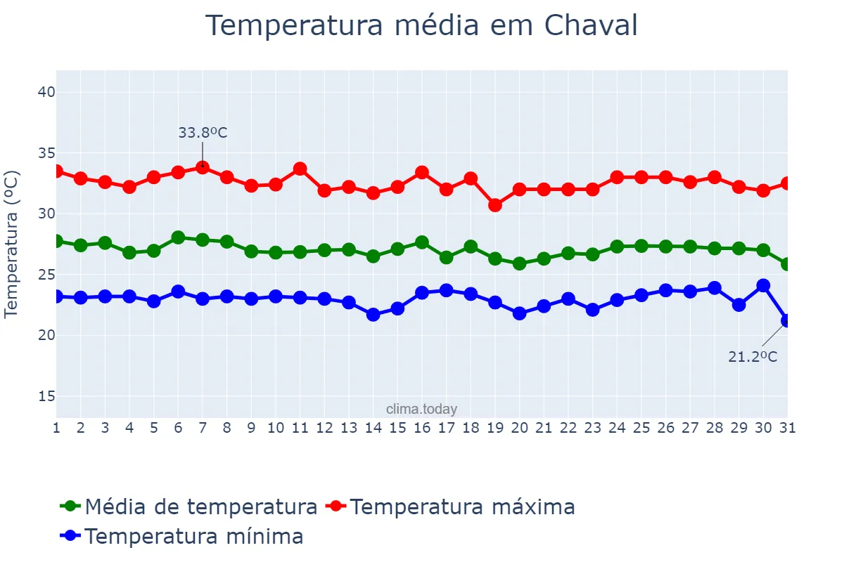 Temperatura em janeiro em Chaval, CE, BR