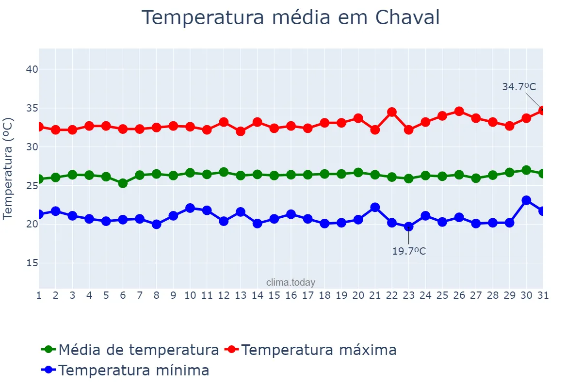 Temperatura em julho em Chaval, CE, BR