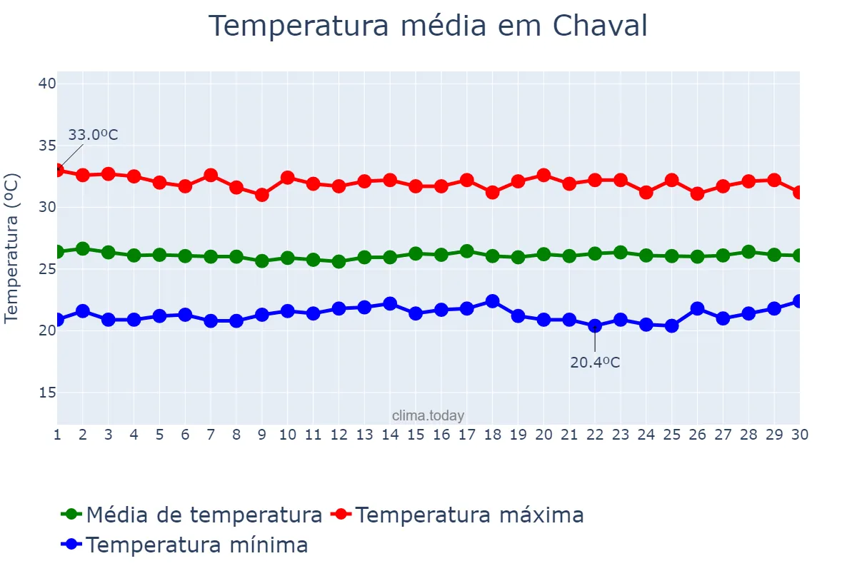 Temperatura em junho em Chaval, CE, BR