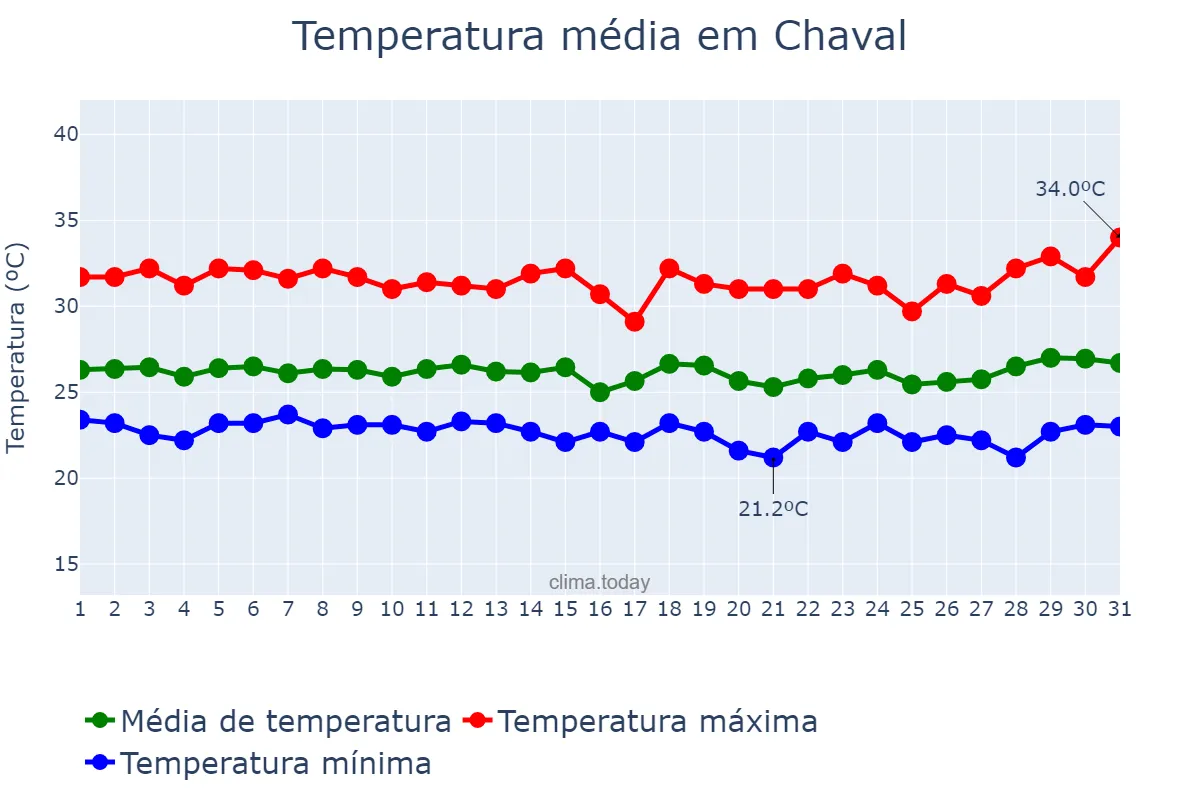 Temperatura em marco em Chaval, CE, BR