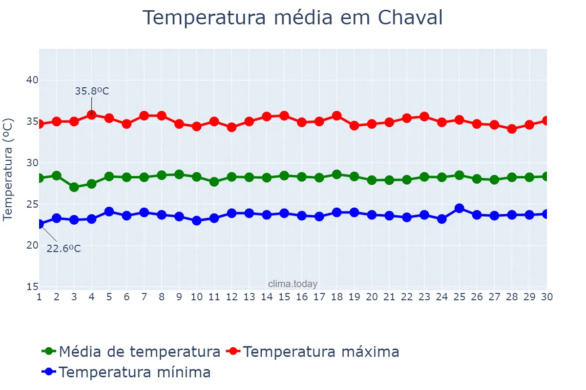 Temperatura em novembro em Chaval, CE, BR