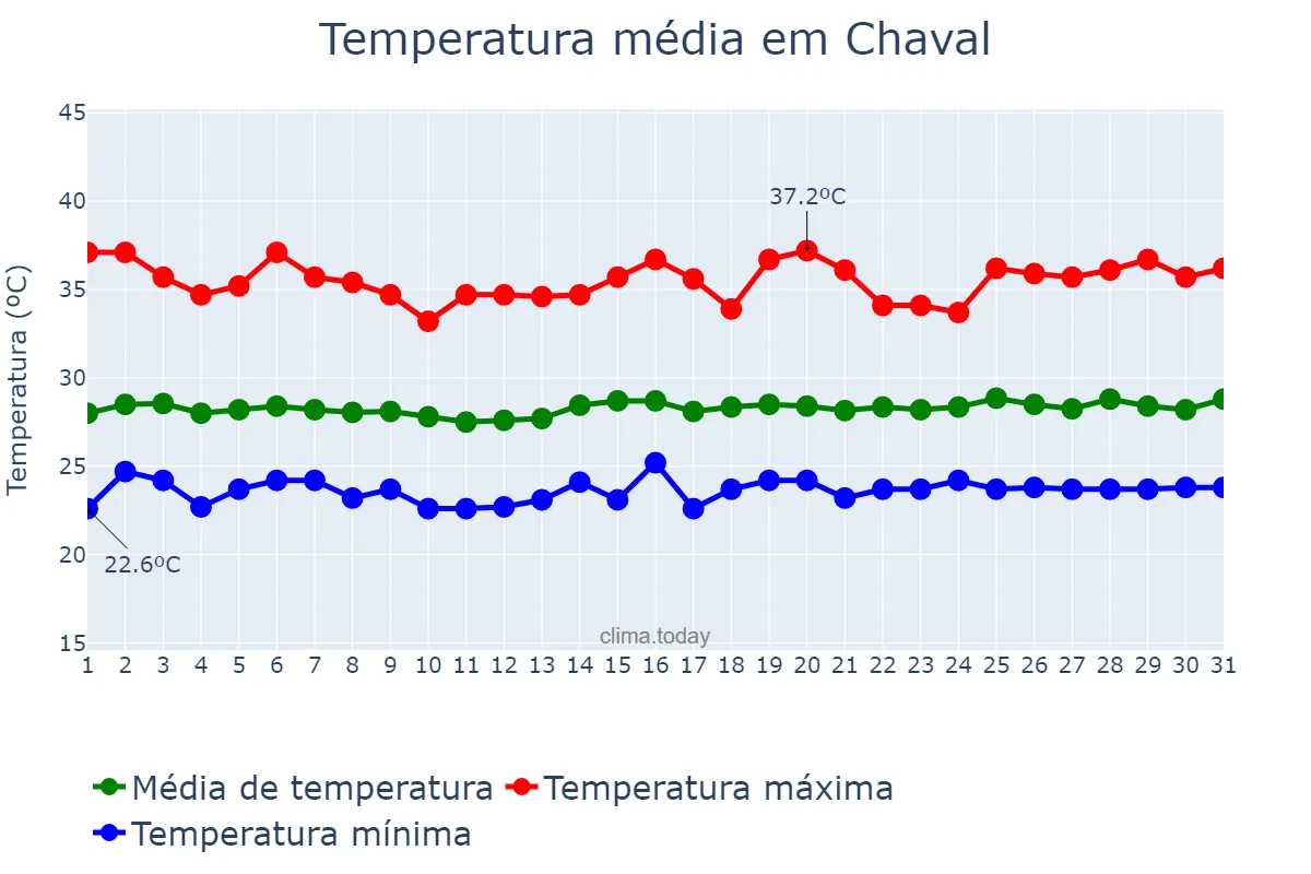 Temperatura em outubro em Chaval, CE, BR