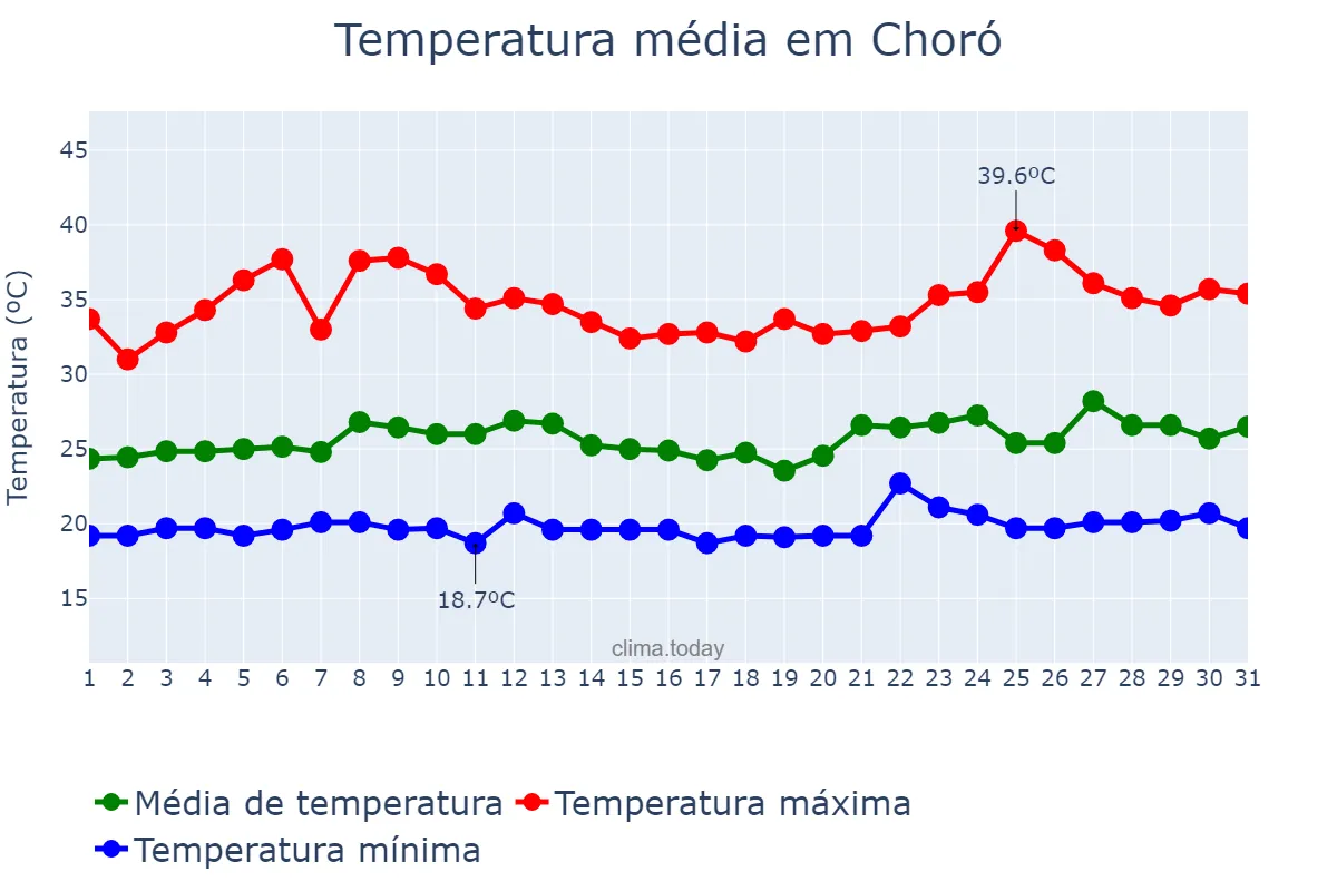 Temperatura em janeiro em Choró, CE, BR