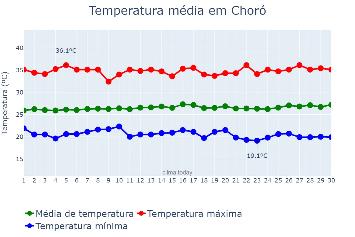 Temperatura em junho em Choró, CE, BR