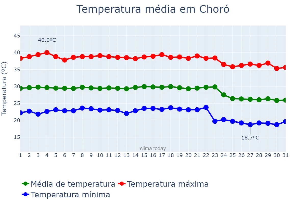 Temperatura em outubro em Choró, CE, BR