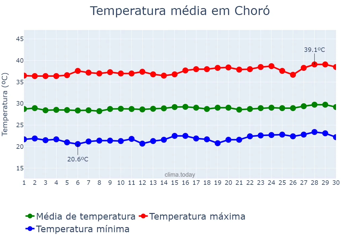 Temperatura em setembro em Choró, CE, BR