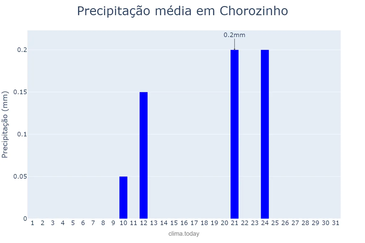 Precipitação em agosto em Chorozinho, CE, BR
