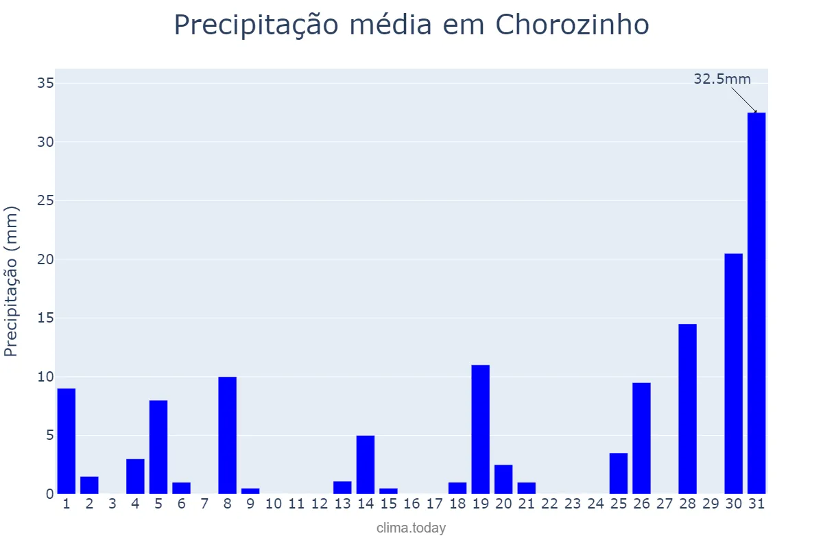 Precipitação em janeiro em Chorozinho, CE, BR