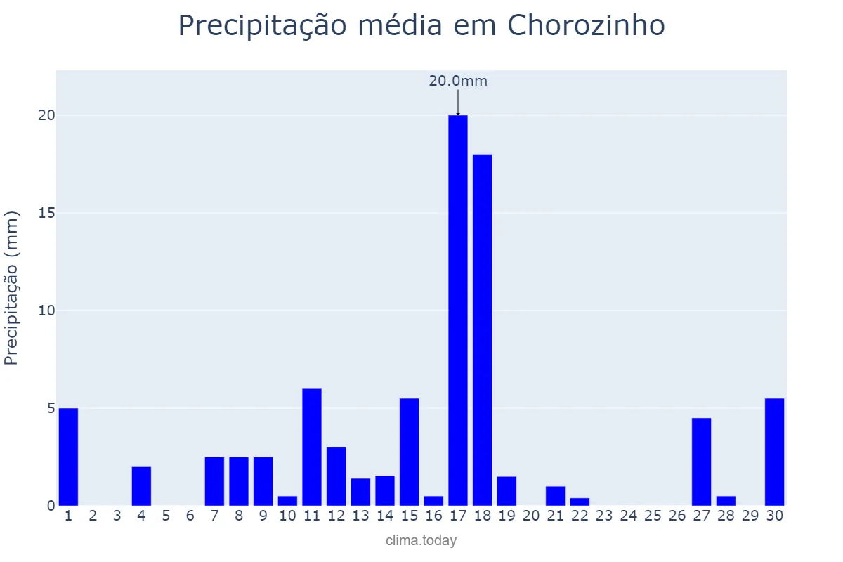 Precipitação em junho em Chorozinho, CE, BR
