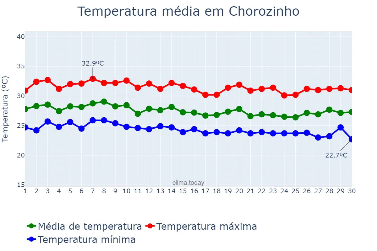 Temperatura em abril em Chorozinho, CE, BR