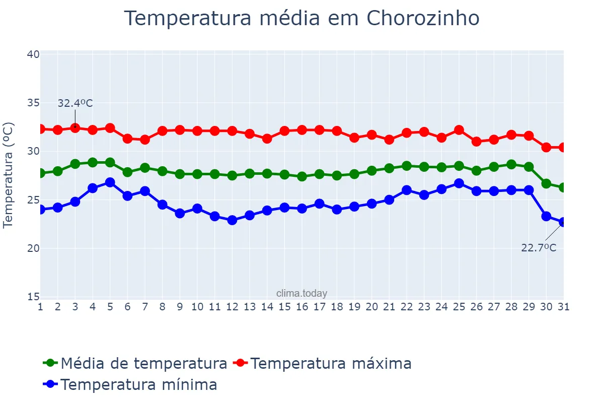 Temperatura em dezembro em Chorozinho, CE, BR